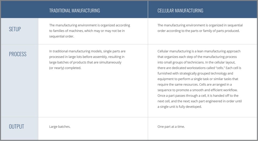 Cellular Manufacturing Partner_Chart