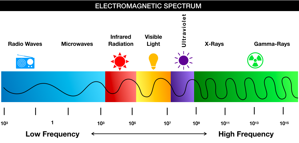 Electromagnetic Spectrum