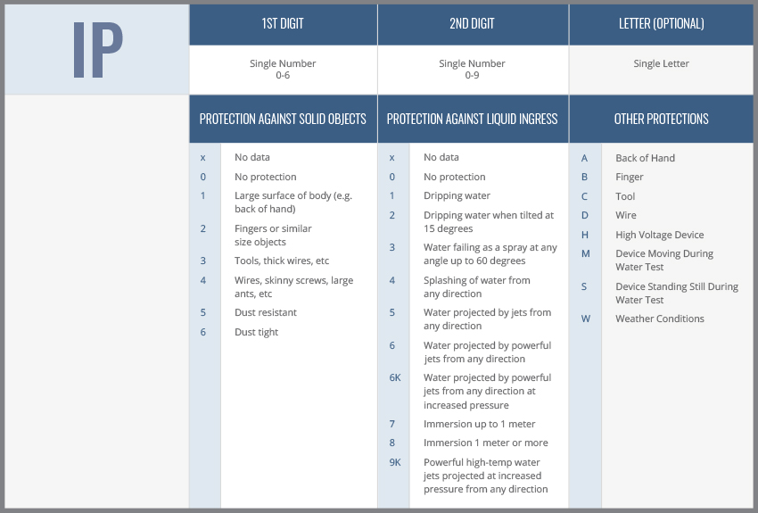 IP Markings Chart