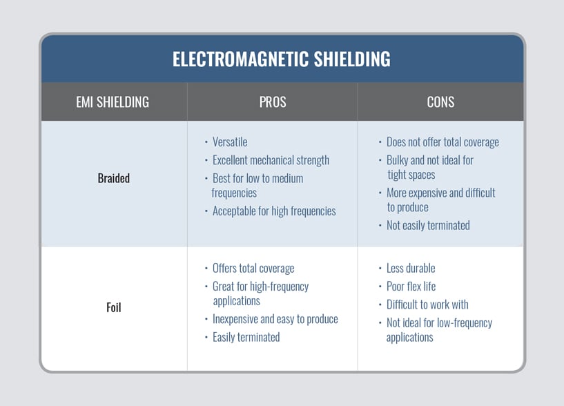 EMI Shielding Chart