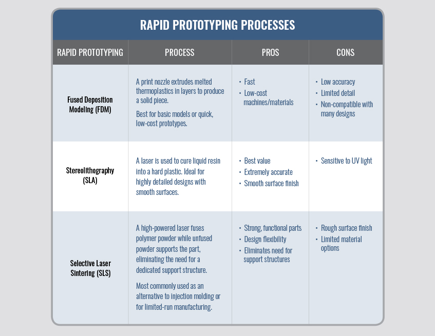 rapid prototyping processes